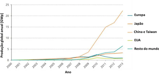 Figura 3.5  - Produção anual global (GWp) 