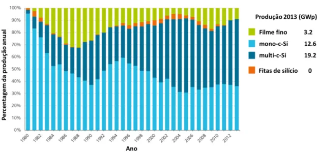 Figura 3.7  - Percentual da produção anual das principais tecnologias fotovoltaicas  