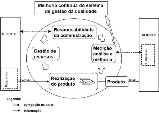 Figura 4 - Modelo de um Sistema de Gestão da Qualidade Baseado em Processos (ISO 9001:2008) 