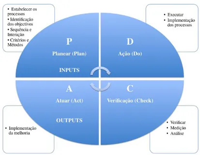 Figura 5 - Ciclo PDCA aplicado à NP EN ISO 9001:2008 
