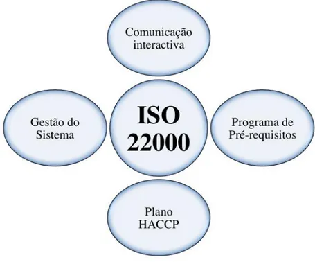 Figura 6 - Principais elementos da norma ISO 22000 