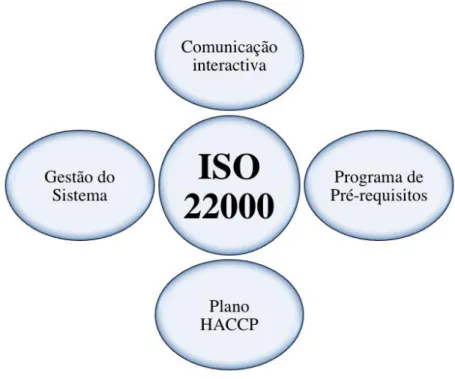 Figura 6 - Principais elementos da norma ISO 22000 