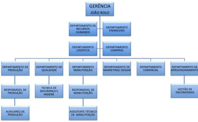 Figura 13 - organigrama da Pastelaria &amp; Confeitaria Rolo 