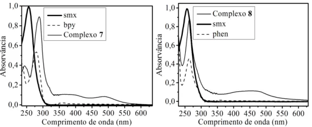 Figura 4.19 Espectro eletrônico de soluções 3,0 × 10 -5  mol L -1  em tampão Hepes pH  7,2 dos ligantes bpy, phen e ssz e os complexos 9 e 10