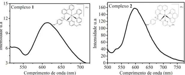 Figura 4.26 Espectro de fluorescência dos complexos  3 (1,0 × 10 -4  mol L -1 , λ excitação  =  454 nm) 4 (5,0× 10 -5  mol L -1 , λ excitação  = 468 nm), em tampão hepes pH 7,2