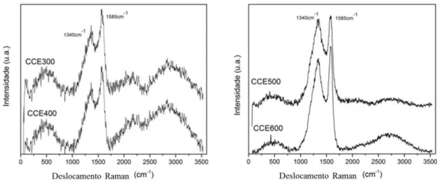 Figura 22:Espectros Raman das amostras carbonizadas a partir da celulose,  λ  = 633 nm