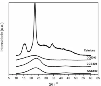 Figura  23:  Difratograma  do  precursor  (celulose)  e  amostras  CCE300,  CCE400  e  CCE500  carbonizadas a partir da celulose,  λ =0,154 nm
