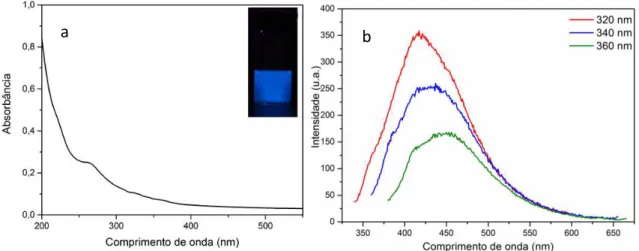 Figura  42:  Espectro  de  absorção  na  região  do  ultravioleta  (a)e  fluorescência  (b)  da  amostra  CNC300