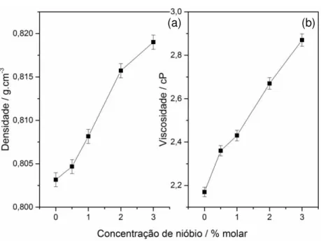 Figura 17. Densidade (a) e viscosidade (b) das soluções precursoras em função da  concentração de nióbio na matriz