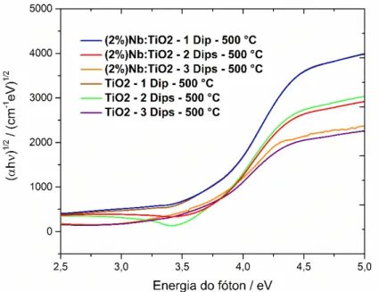 Figura 25. Curva de Tauc construída para amostras de filmes finos de TiO 2  puro e dopado