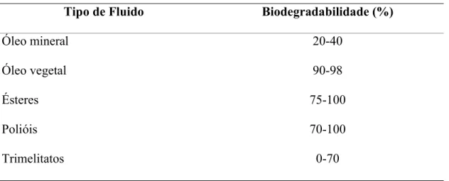 Tabela 1.1. Biodegradabilidade de lubrificantes de diferentes procedências. 