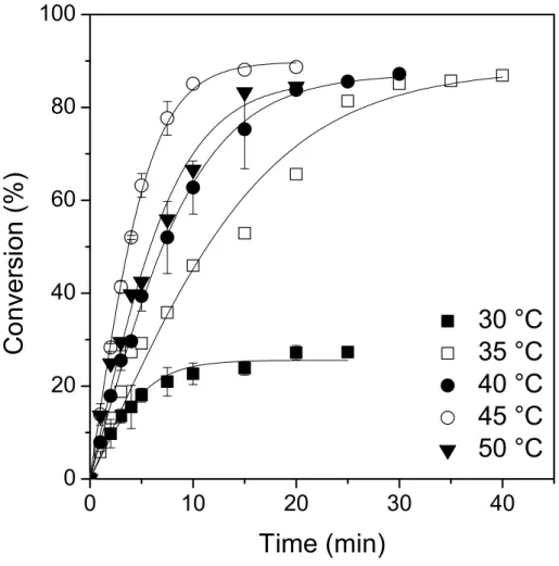 Figure  2.  Effect  of  reaction  temperature  on  the  ester  conversion  percentage