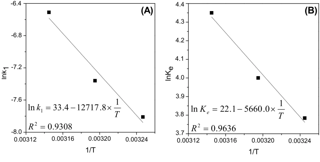 Figure 3. Determination of thermodynamic parameters for the ester synthesis by Arrhenius (A) and Van’t Hoff (B) plots