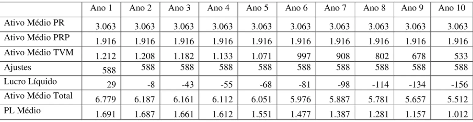 Tabela 15 - Ativo e PL Projeção 1 (R$ milhões) 