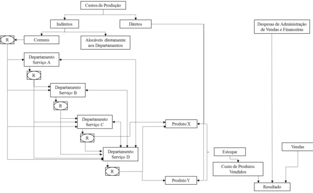 Figura 6 - Esquema do custeio por absorção com departamentalização 