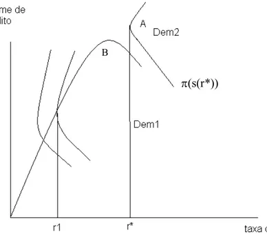 GRÁFICO 2 – EQUILÍBRIO COM RACIONAMENTO 