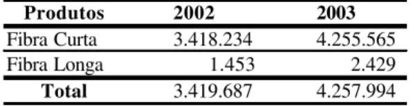 Tabela 1 - Vendas para o exterior do setor de celulose (2002-2003) em toneladas 