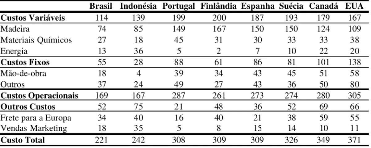 Tabela 3 - Comparativo dos custos da produção de celulose (US$/toneladas) 