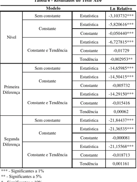 Tabela 6 - Resultados do Teste ADF 