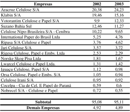 Tabela 8 - Participação de mercado dos produtores de celulose (%) 