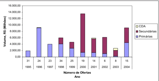 Figura 3. Gráfico de ofertas públicas de ações registradas na CVM. O gráfico apresenta volume e quantidade  de ofertas de distribuições públicas de ações, registradas na CVM de 1995 a 2004