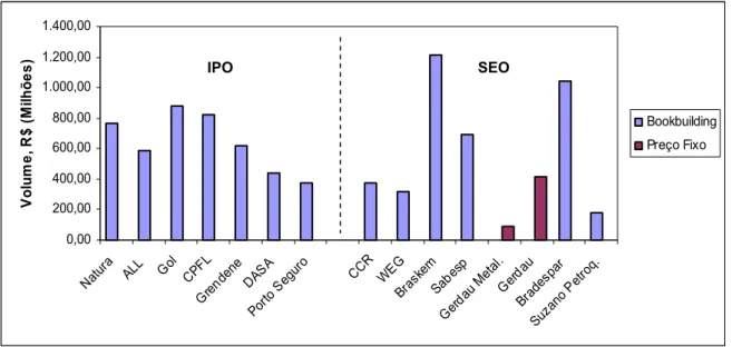 Figura 4. Ofertas públicas de ações em 2004. O gráfico apresenta o volume de ofertas de distribuições públicas  de ações, realizadas em 2004