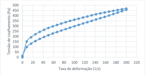 Gráfico 1 – Relação entre tensão de cisalhamento e taxa de deformação de Creme de confeiteiro  com amido de amaranto (CCAA) a 25ºC