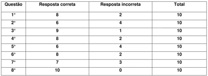 Tabela 2: Distribuição de respostas para as questões dadas pelo grupo 02 