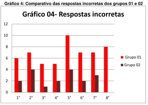 Gráfico 4: Comparativo das respostas incorretas dos grupos 01 e 02