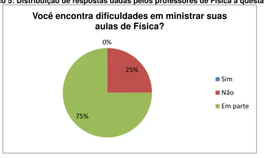 Gráfico 5: Distribuição de respostas dadas pelos professores de Física a questão 01.