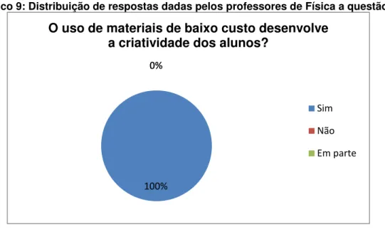 Gráfico 9: Distribuição de respostas dadas pelos professores de Física a questão 05