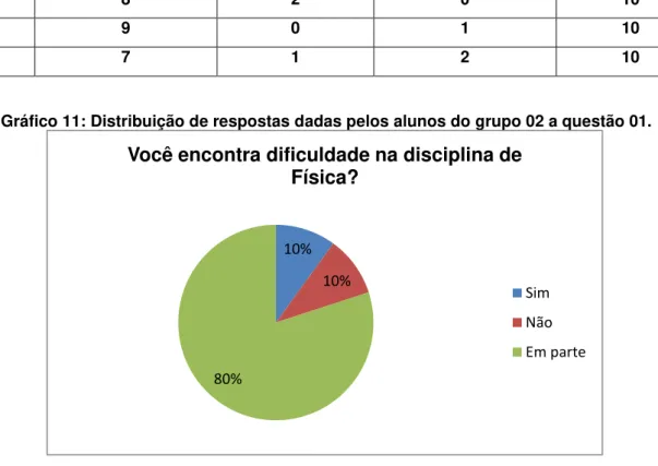 Gráfico 11: Distribuição de respostas dadas pelos alunos do grupo 02 a questão 01.