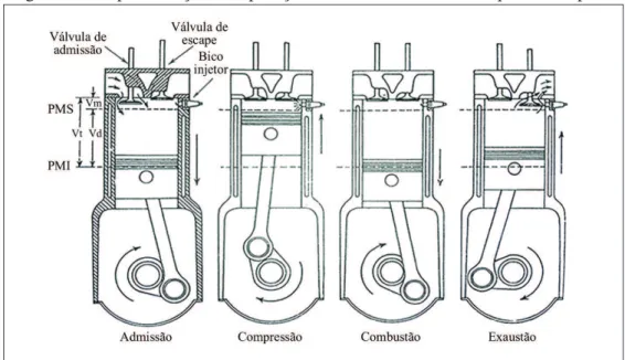 Figura 2 – Representação da operação de um ciclo diesel em quatro tempos.