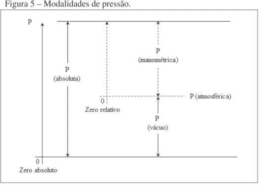Figura 5 – Modalidades de pressão.