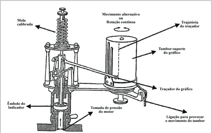 Figura 6 – Indicador mecânico de pressão.
