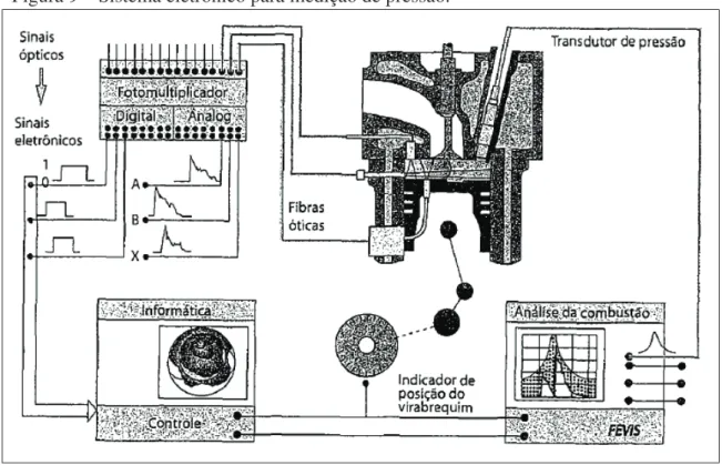 Figura 9 – Sistema eletrônico para medição de pressão.