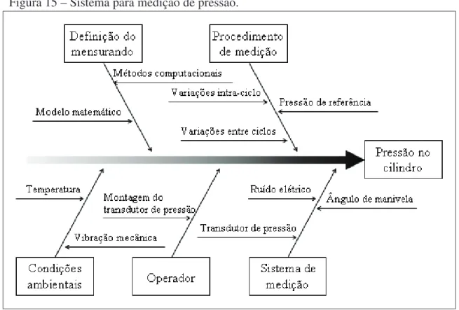 Figura 15 – Sistema para medição de pressão.