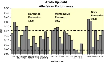Fig. 1. Teores de azoto de Kjeldahl nos sedimentos das albufeiras  portuguesas incluídas neste estudo