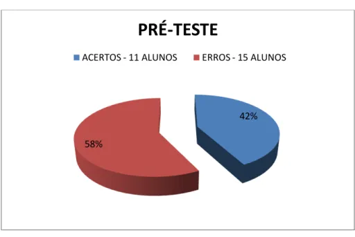 Gráfico 1: Número de acertos e erros na 1º questão do pré-teste. 