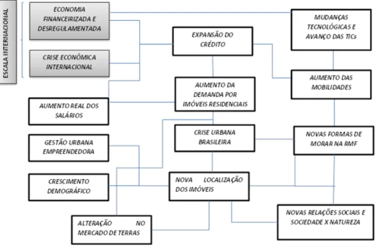 Figura 1 – Processos e relações abordadas na pesquisa 