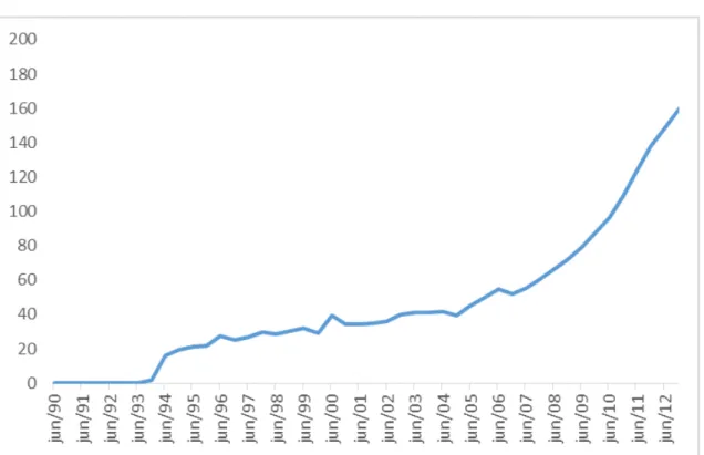 Gráfico 1: Crescimento dos preços dos imóveis (base=2010)  –  junho de cada ano (%) 