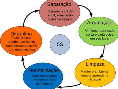 Figura 10 –  Cinco etapas do método 5S    