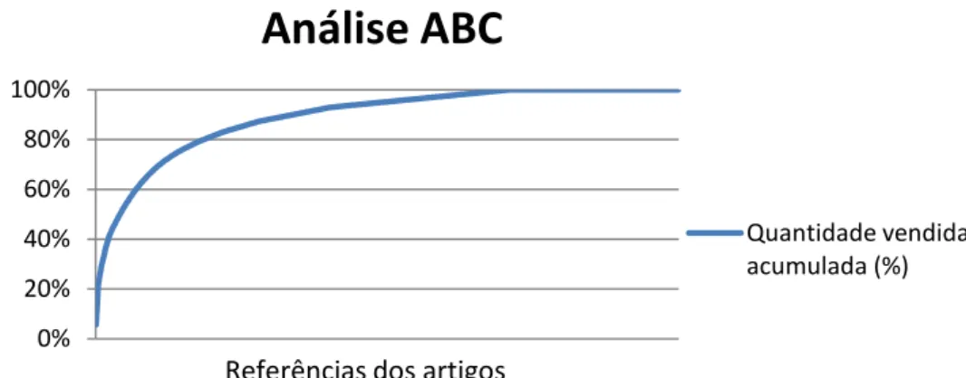 Figura 14 – Curva da Análise ABC 