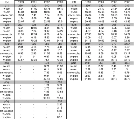 Tabela 3. Freqüência dos rendimentos com pontos críticos no SM e nos pisos (em %) e valor dos pisos estaduais de cada categoria 14