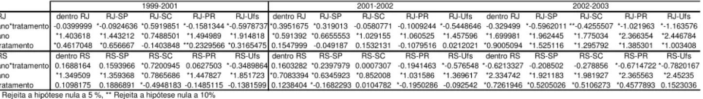 Tabela 6. Estimativas dos logits para RJ e RS tendo como ponto de acumulação o SM 21