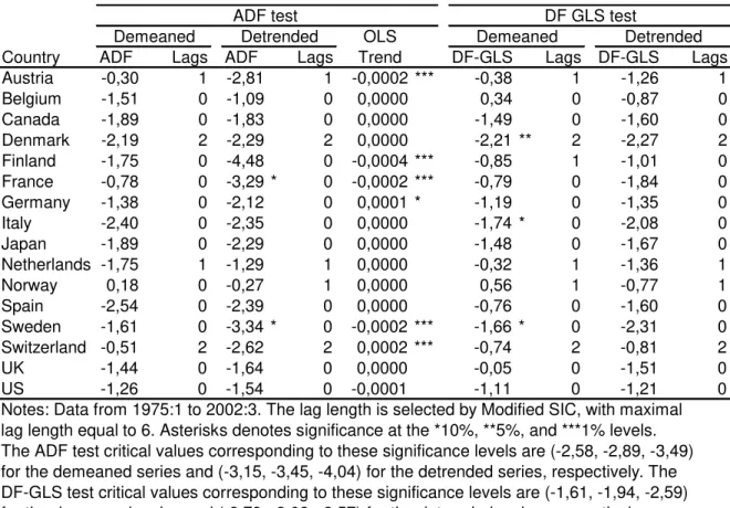 Table 4: ADF and DF-GLS tests: RER based on unit labor costs