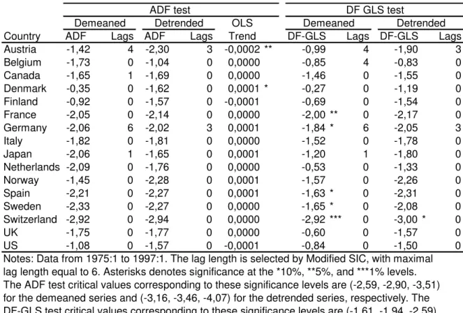 Table 6: ADF and DF-GLS tests: RER based on value added