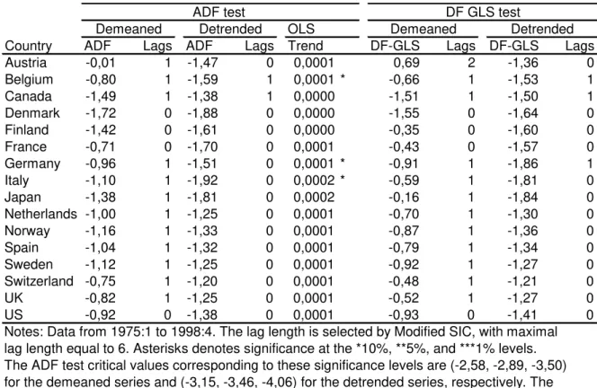 Table 7: ADF and DF-GLS tests: RER based on CPI over WPI