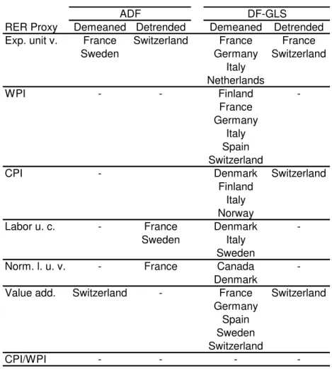 Table 8: Countries with PPP evidence
