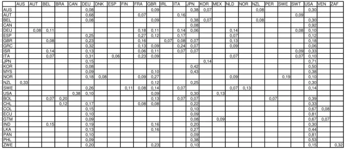 Table 9: Trade Weights